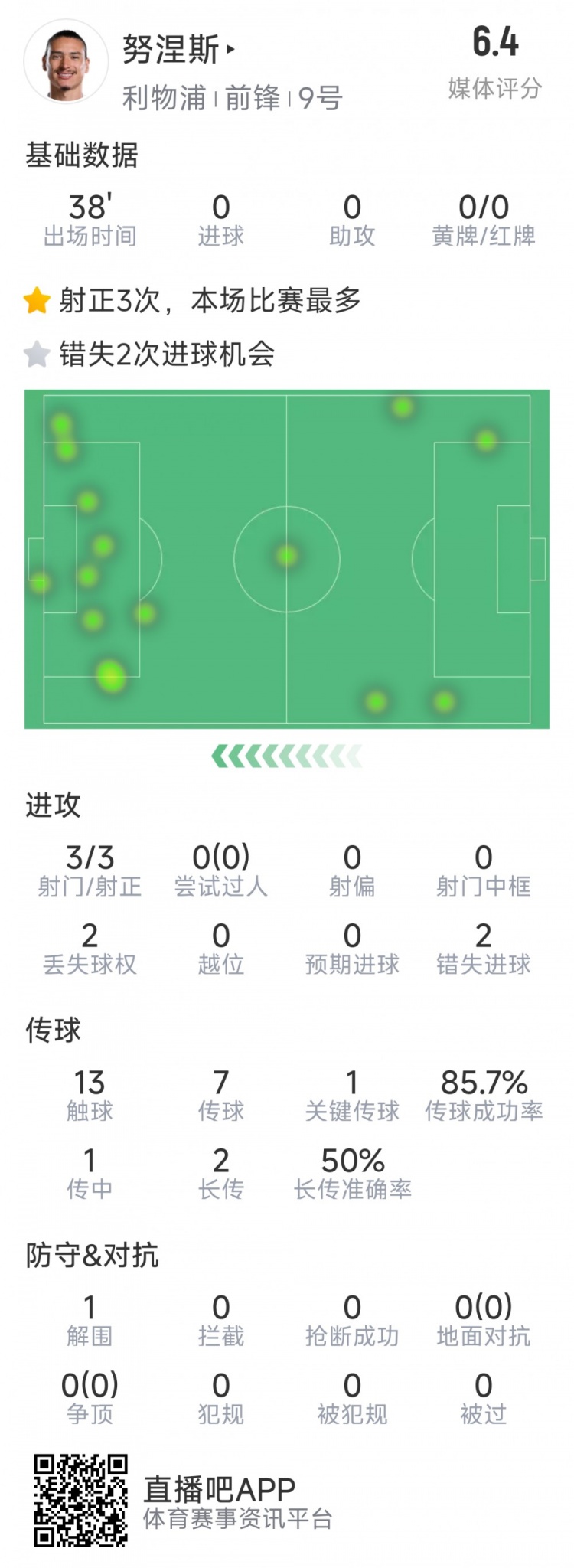 努涅斯本場數據：替補登場3射3正，2次錯失良機，評分6.4分