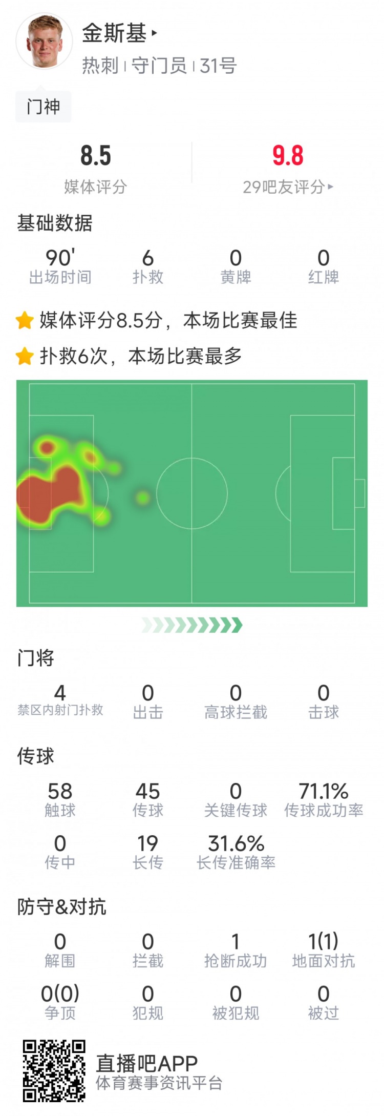 熱刺門將金斯基本場數(shù)據(jù)：6次撲救完成零封，評分8.5分最高